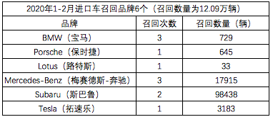 315特辑|2020年前两月汽车召回同比下降51% 因供应商生产有偏差占多数