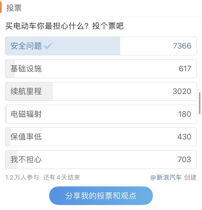 买电动车你最在乎什么？50%网友选电池安全