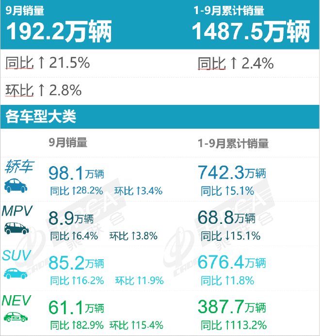 政策推动效果显著 9月汽车市场旺季重现