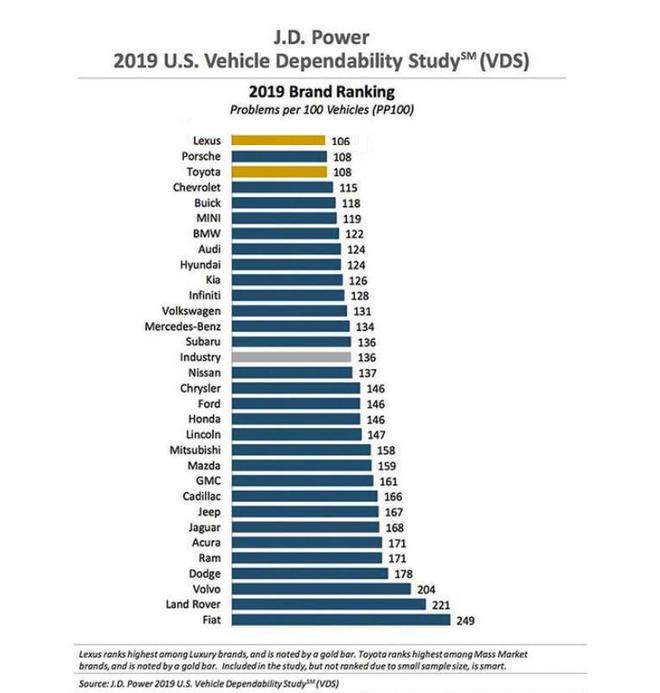 长年盘踞 J.D.POWER 倒数名列 买这些车要操碎了心