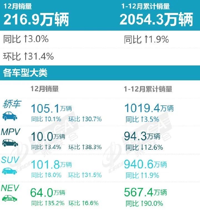 12月乘用车零售216.9万辆 自主品牌进步明显