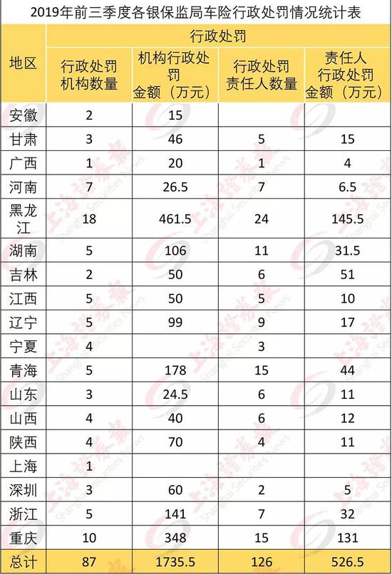2019年前三季度各银保监局车险行政处罚情况统计表