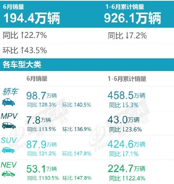 6月车市增长超预期 新能源销量火爆