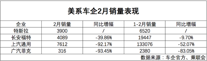 数说|美系车市占率下滑 两极分化亦日渐凸显