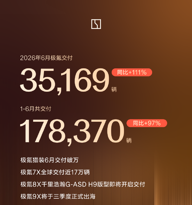 极氪6月交付新车35169辆 同比增长111%
