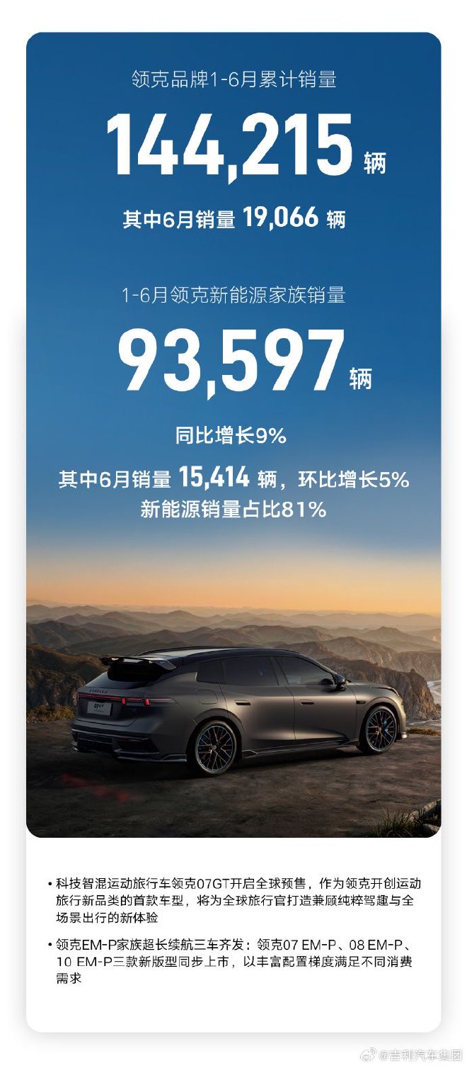 吉利汽车6月销量240799辆 上半年累计销量超142万辆