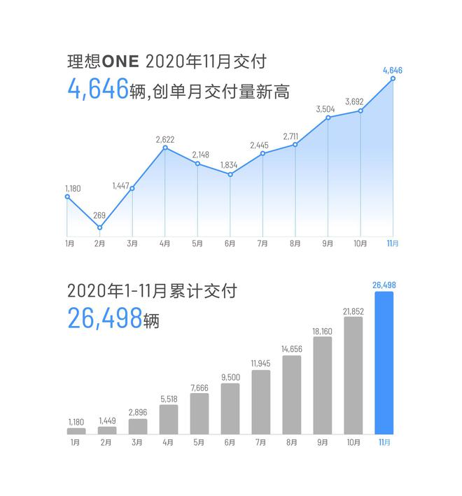 理想汽车11月交付4646辆 环比10月增长25.8%