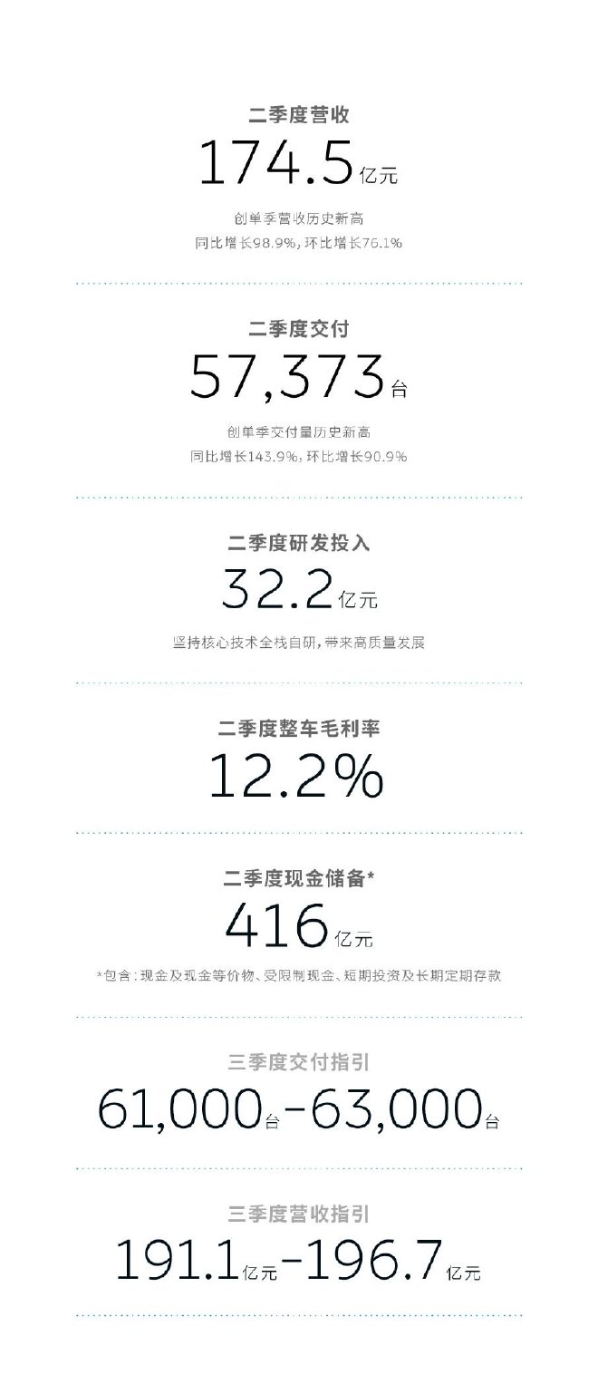 蔚来发布第二季度财报 营收和交付量双创新高