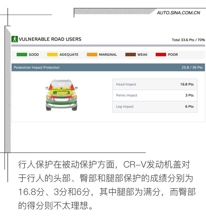 从新证明自己 本田CR-V E-NCAP碰撞解析