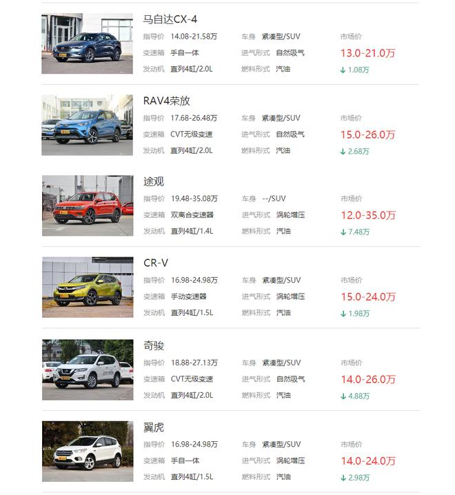 根据新浪报价页面显示，主流合资SUV终端售价进一步下探，与自主品牌正面交锋