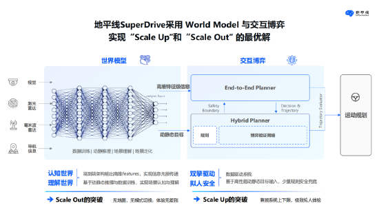 解构地平线的高阶智驾方法论：技术、工程、产品缺一不可