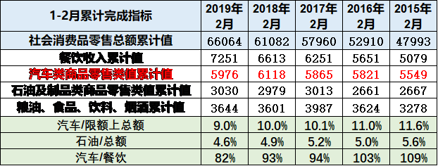 崔东树：刺激车市才能填疫情消费之坑