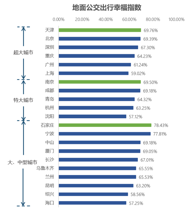 高德发布红绿灯路口延误榜：北京位列超大城市第三 等灯时长超28秒/车