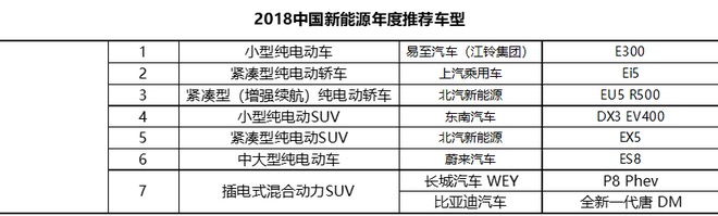 2018中国新能源年度推荐车型