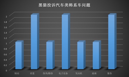 汽车315|服务投诉占多数 新浪黑猫平台汽车类投诉拆分详解