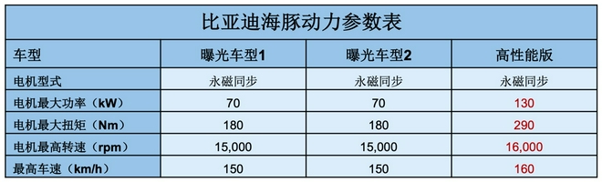 130千瓦 比亚迪海豚高性能版信息曝光