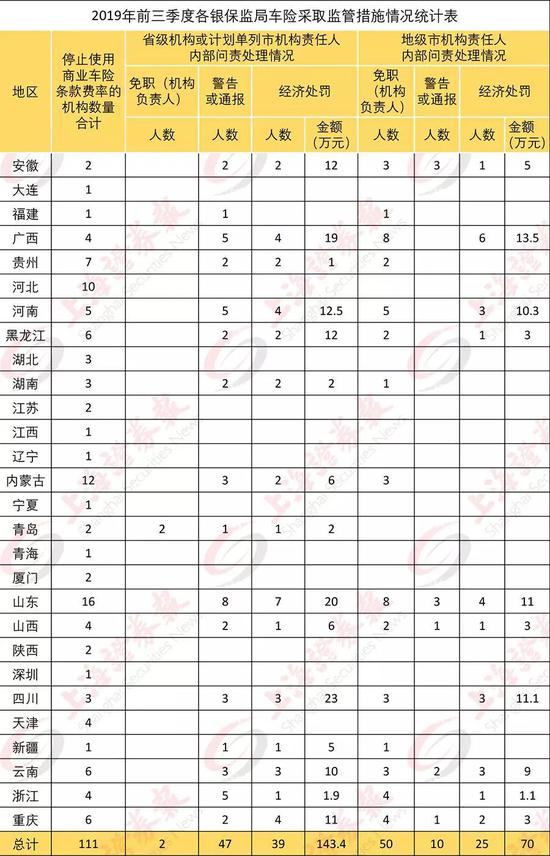 监管下狠手 被叫停车险机构增至111家