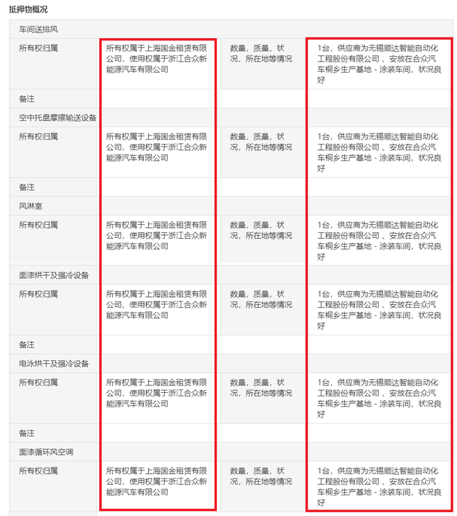 哪吒汽车40余涂装车间设备被抵押 合众:正常融资行为