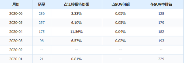 撼路者投诉销售比竟高达万分之84.6 江铃福特现在究竟有多差？