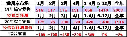 崔东树：刺激车市才能填疫情消费之坑