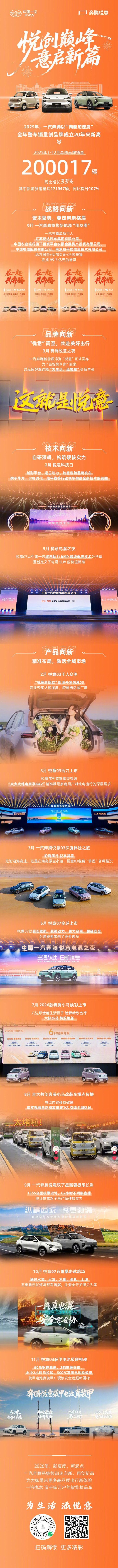 一汽奔腾全年销量200017辆 同比增长33%