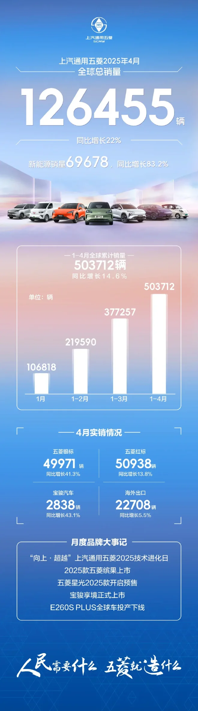 上汽通用五菱4月全球销量126455辆