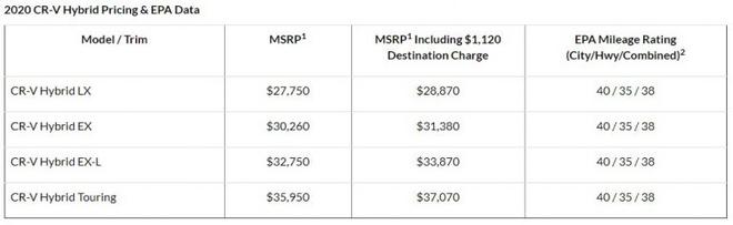 新款CR-V混动版装配雅阁混动总成 约20.2万起售