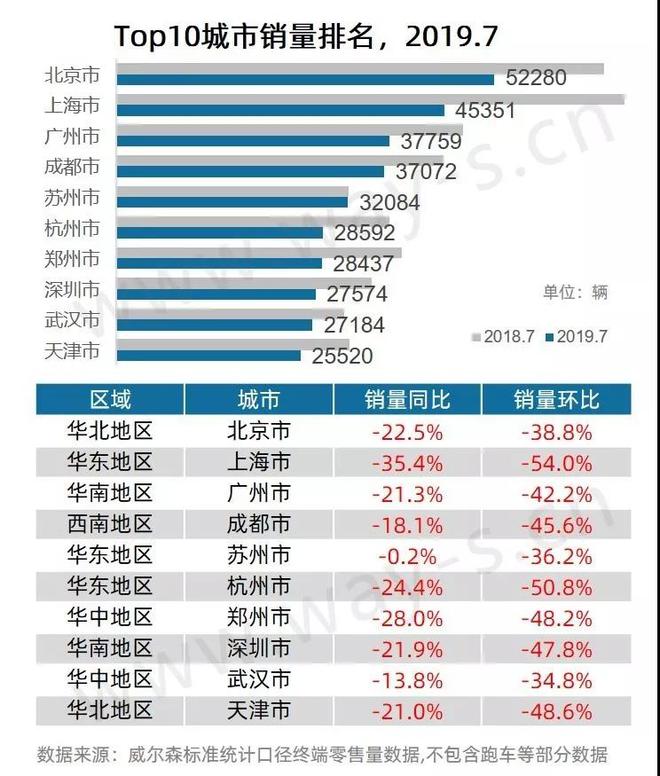 7月乘用车市场终端零售销量分析快报