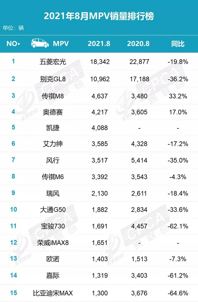 8月汽车销量排行简评：Model 3落榜，比亚迪宋首夺SUV亚军