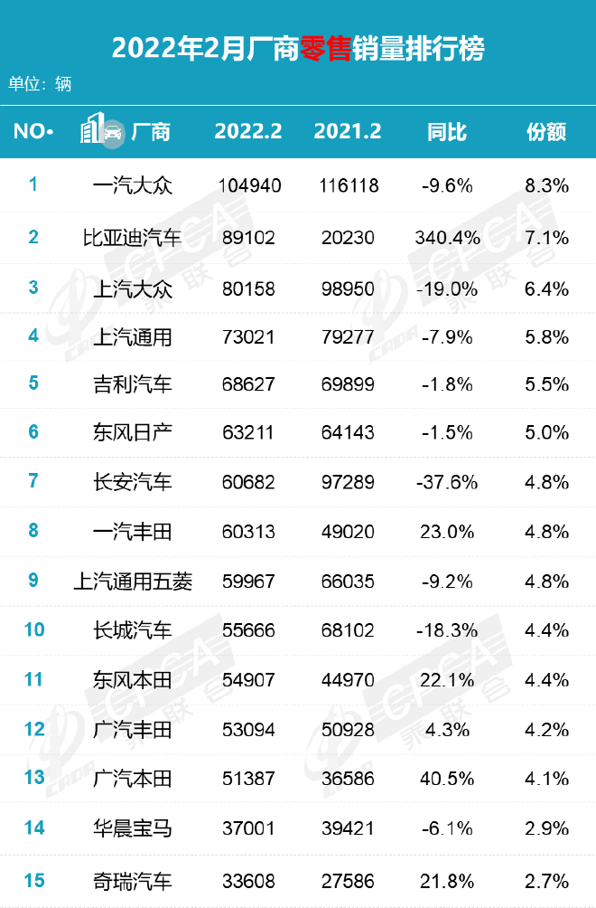 2月新车销量排名简评：合资豪华下滑明显 新能源持续走强