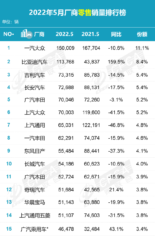 5月汽车销量回暖明显 新能源持续向好