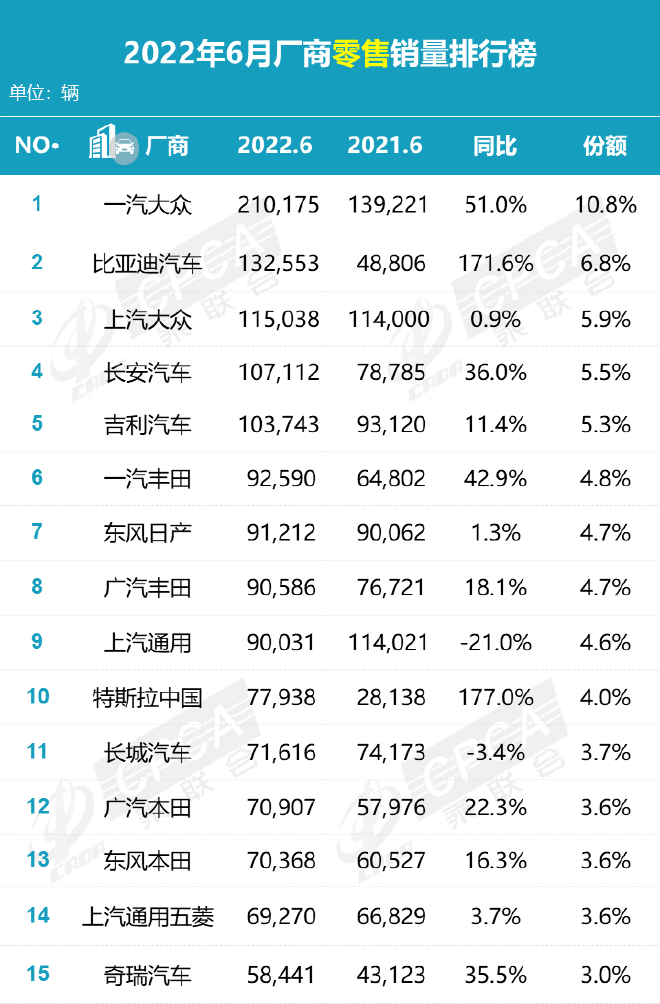 6月车市增长超预期 新能源销量火爆