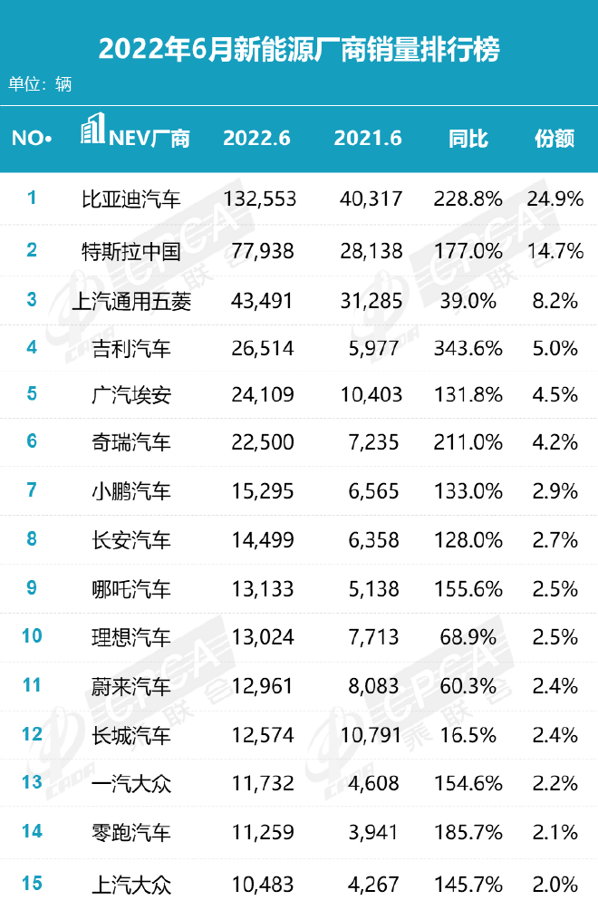 6月车市增长超预期 新能源销量火爆