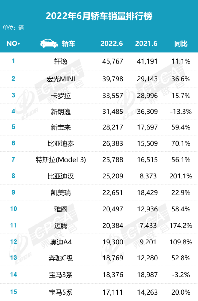 6月车市增长超预期 新能源销量火爆