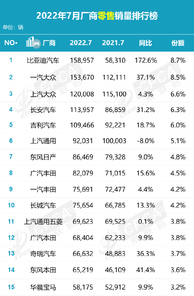 7月车市淡季不淡 新能源车销量超预期