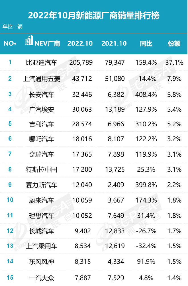 10月乘用车销量榜 自主崛起合资遇冷