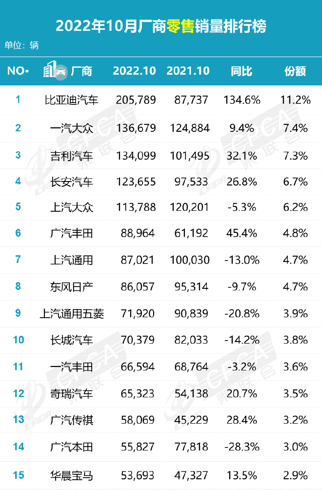 10月乘用车销量榜 自主崛起合资遇冷