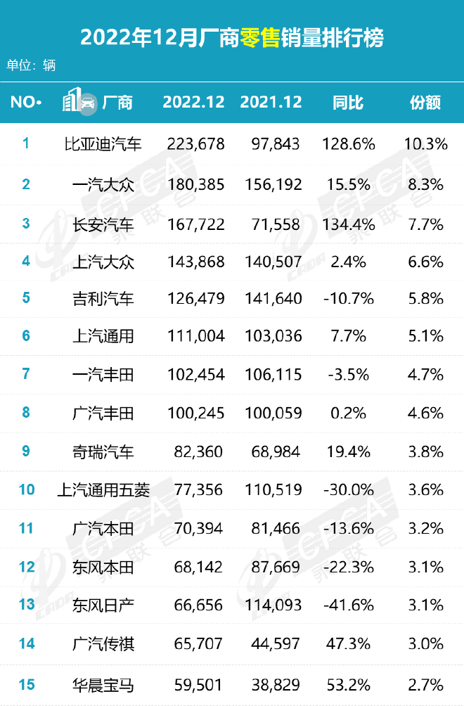 12月乘用车零售216.9万辆 自主品牌进步明显