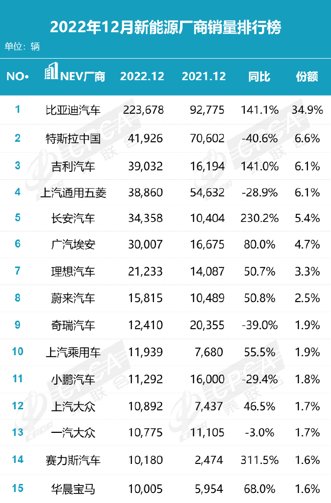 12月乘用车零售216.9万辆 自主品牌进步明显