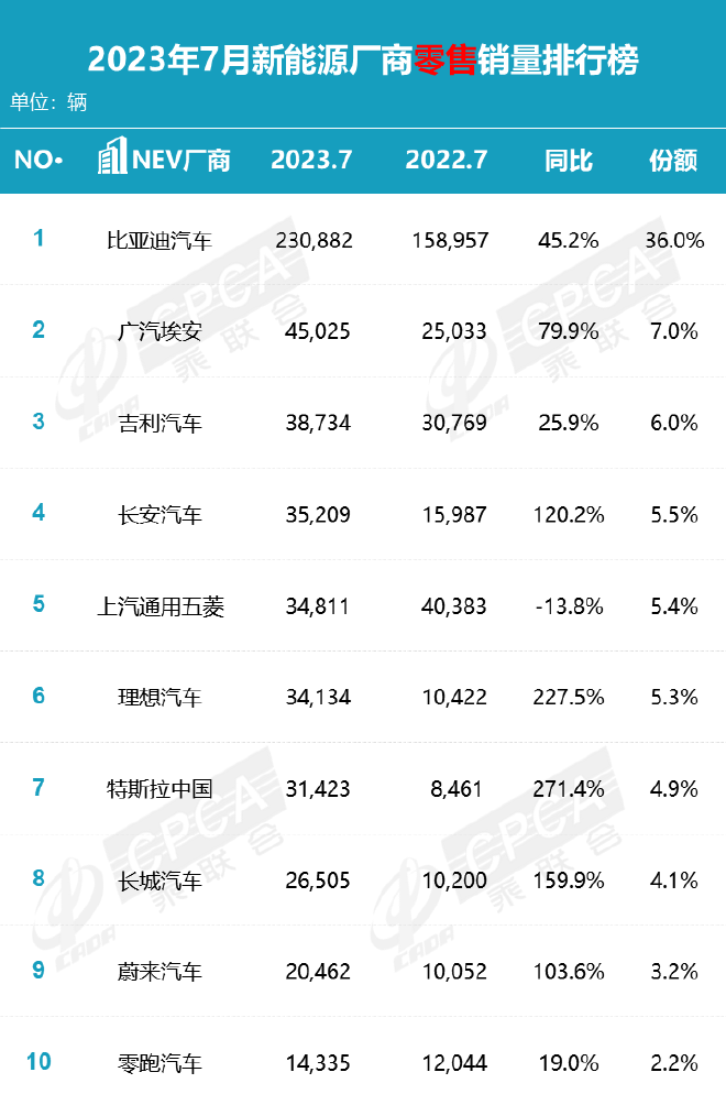 7月淡季销量走高 新能源市场持续升温