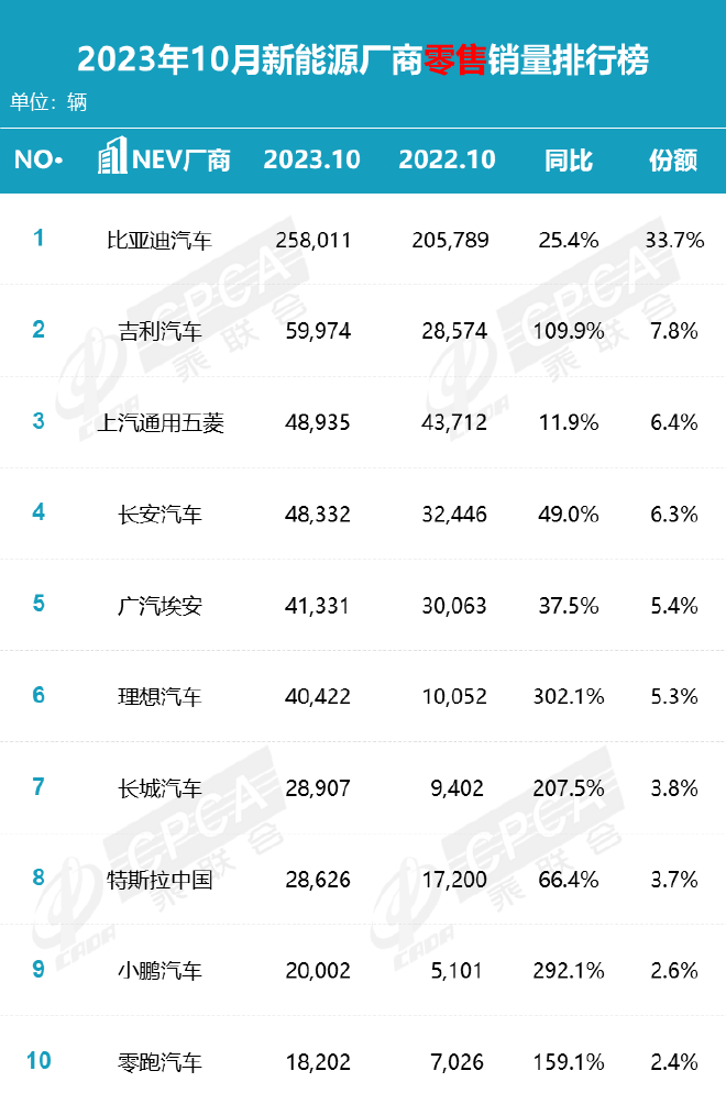 10月零售环比走强 车市“银九金十”再现