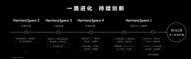 华为乾崑生态大会发布MoLA架构 鸿蒙座舱率先迈入L3智能时代