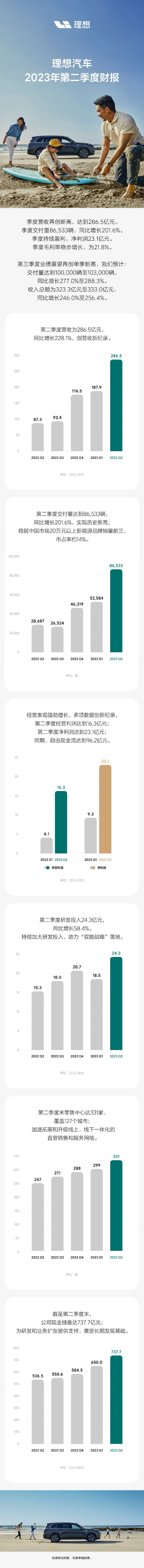 理想汽车公布2023年第二季度财报