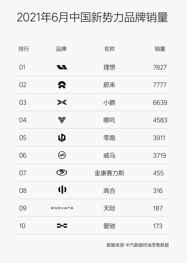 理想6月销量首获新势力第一 新款车型效果明显