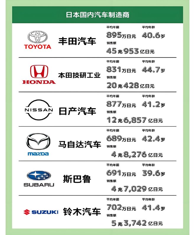 2024年日本汽车制造商员工年龄和薪资