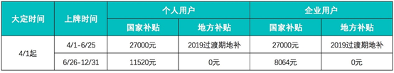 蔚来2019年一季度交付3989辆 环比遭腰斩