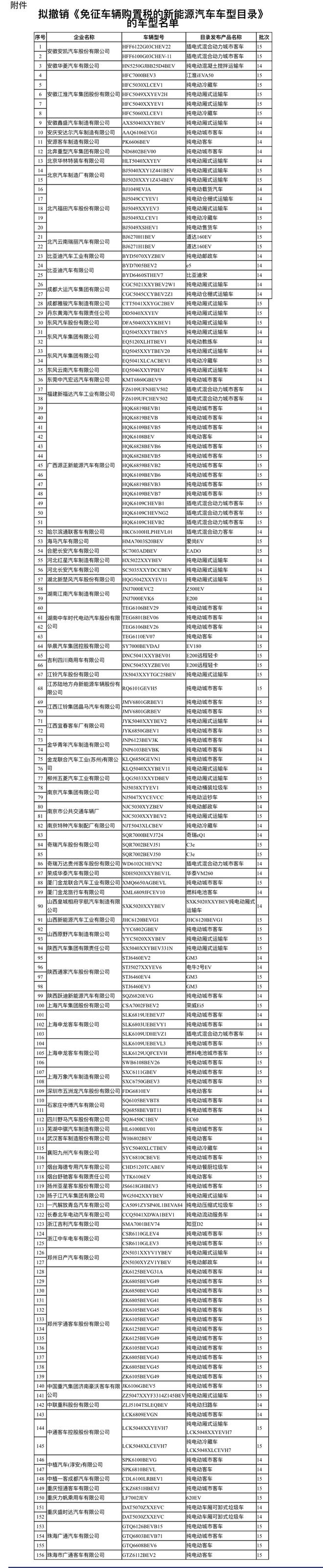 工信部发布拟撤销《免征车辆购置税的新能源汽车车型目录》的车型名单