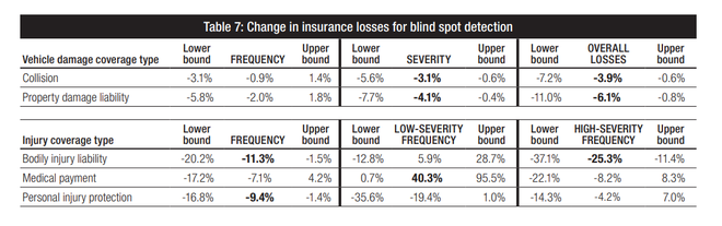 美国HLDI研究表明：行车辅助系统可显著降低事故发生率