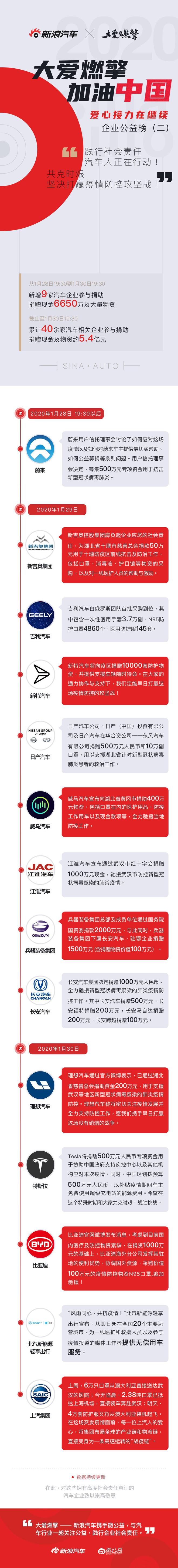 40余家汽车企业捐款 总额达5.4亿元