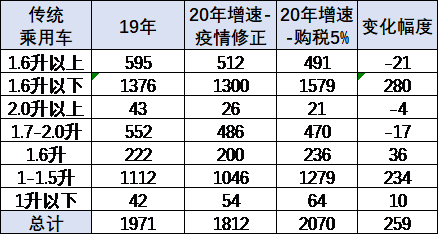 崔东树：刺激车市才能填疫情消费之坑